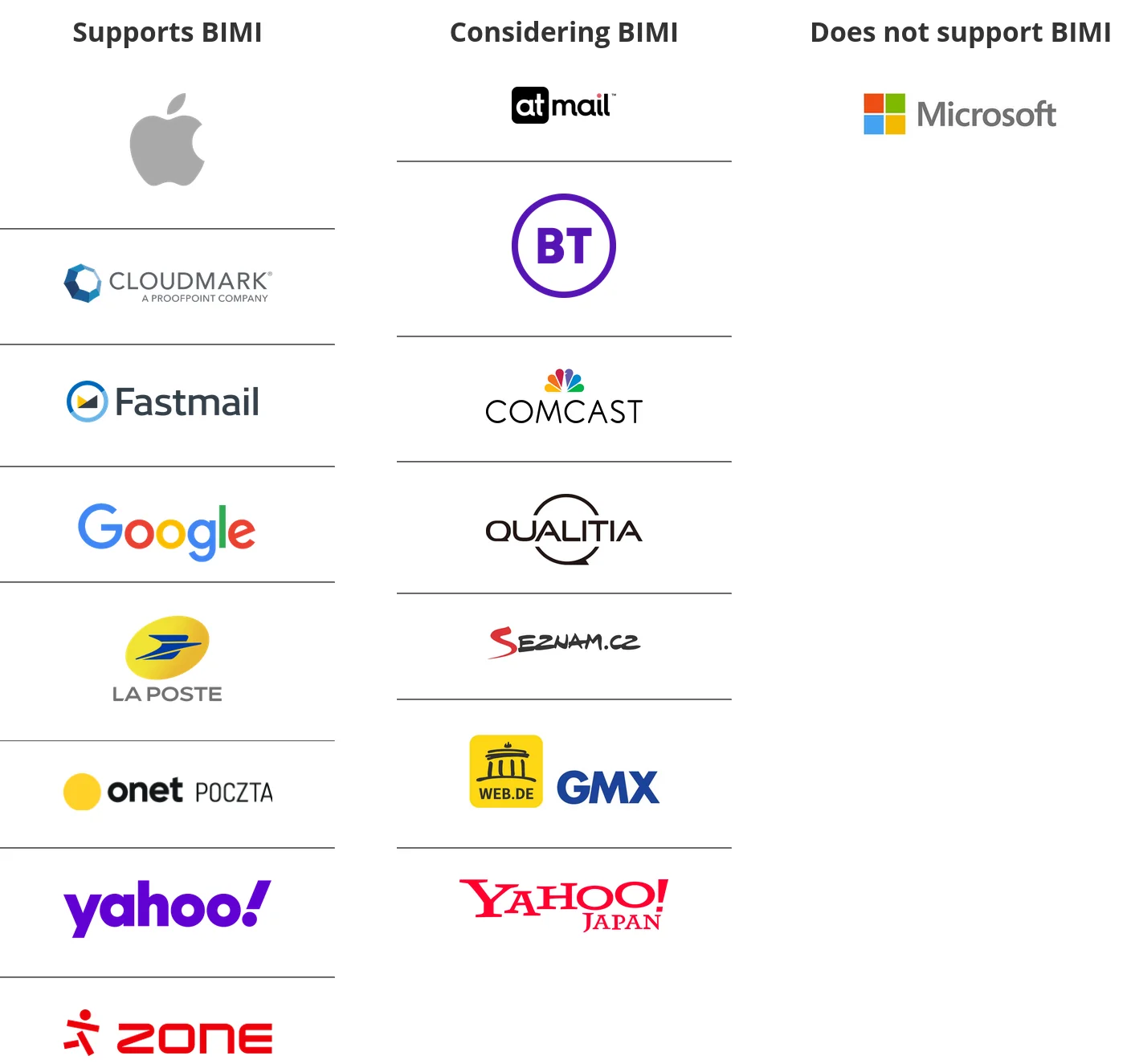 Adoption du VMC/BIMI